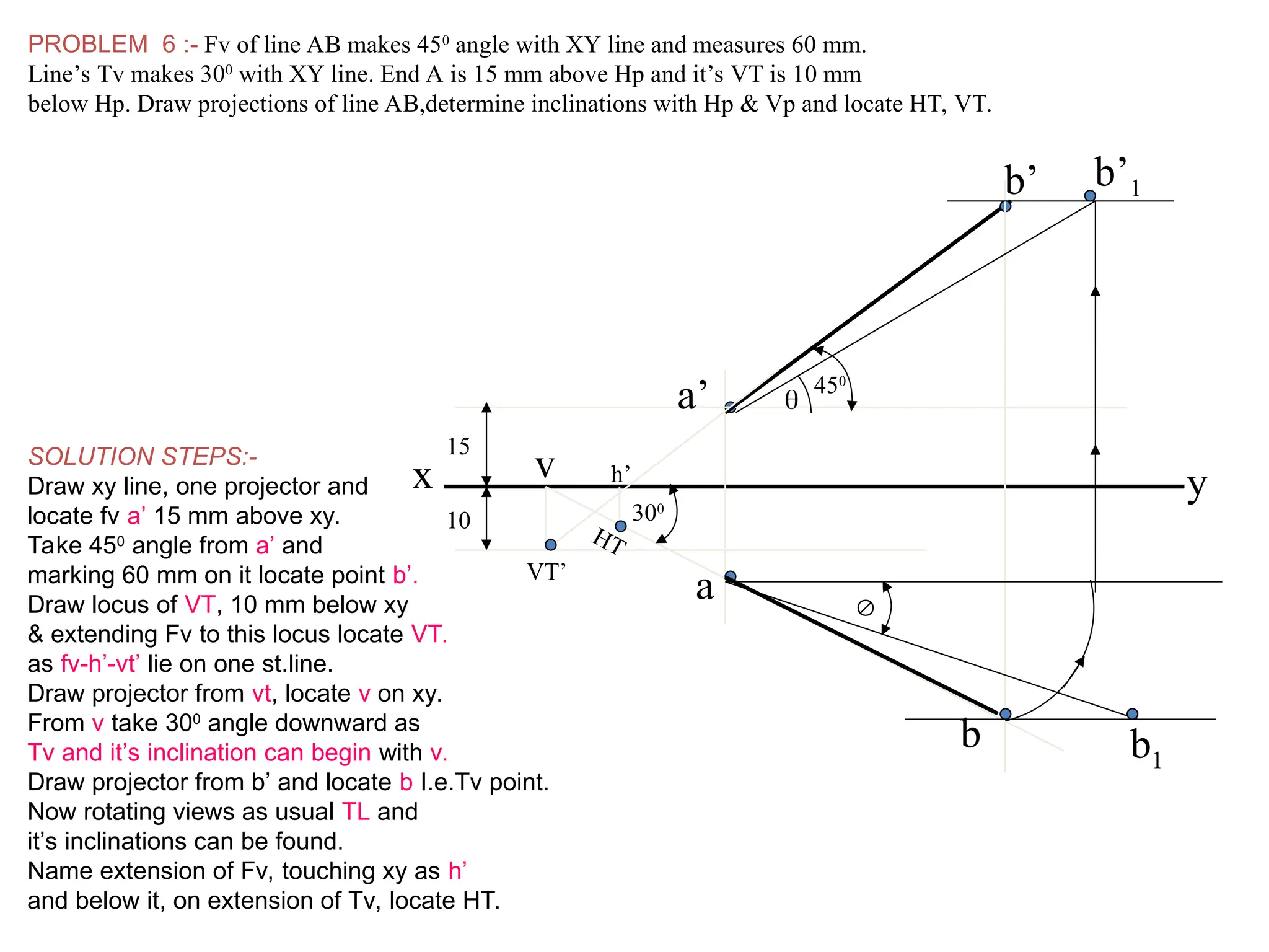 x y
b’ b’1
a
v
VT’
a’
HT
b
h’
b1

300

450
PROBLEM 6 :- Fv of line AB makes 450
angle with XY line and measures 60 mm.
Line’s Tv makes 300
with XY line. End A is 15 mm above Hp and it’s VT is 10 mm
below Hp. Draw projections of line AB,determine inclinations with Hp & Vp and locate HT, VT.
15
10
SOLUTION STEPS:-
Draw xy line, one projector and
locate fv a’ 15 mm above xy.
Take 450
angle from a’ and
marking 60 mm on it locate point b’.
Draw locus of VT, 10 mm below xy
& extending Fv to this locus locate VT.
as fv-h’-vt’ lie on one st.line.
Draw projector from vt, locate v on xy.
From v take 300
angle downward as
Tv and it’s inclination can begin with v.
Draw projector from b’ and locate b I.e.Tv point.
Now rotating views as usual TL and
it’s inclinations can be found.
Name extension of Fv, touching xy as h’
and below it, on extension of Tv, locate HT.
 