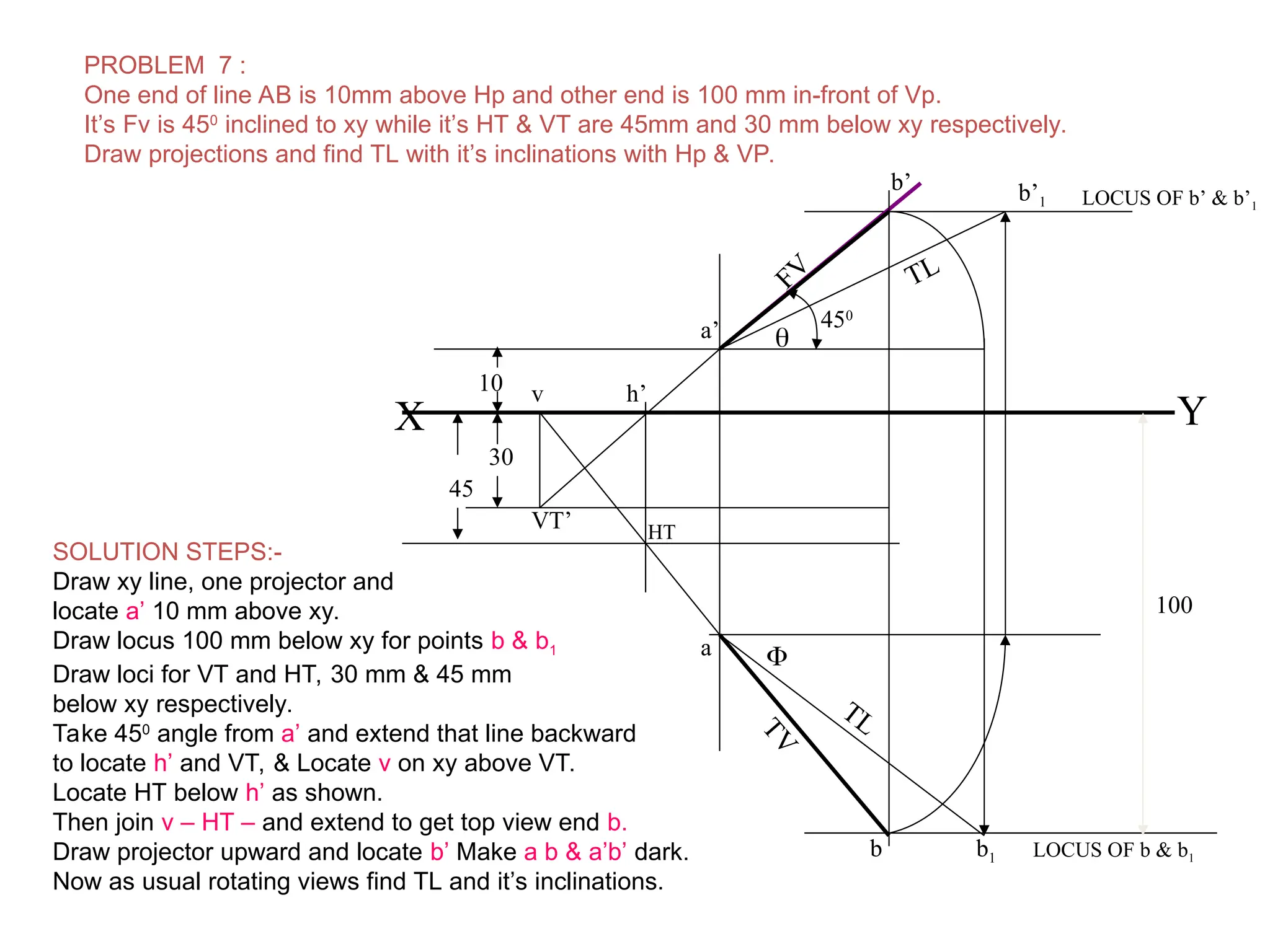 a’
b’
FV
30
45
10
LOCUS OF b’ & b’1
X Y
450
VT’
v
HT
h’
LOCUS OF b & b1
100
a
b
T
V
b’1

TL

TL
b1
PROBLEM 7 :
One end of line AB is 10mm above Hp and other end is 100 mm in-front of Vp.
It’s Fv is 450
inclined to xy while it’s HT & VT are 45mm and 30 mm below xy respectively.
Draw projections and find TL with it’s inclinations with Hp & VP.
SOLUTION STEPS:-
Draw xy line, one projector and
locate a’ 10 mm above xy.
Draw locus 100 mm below xy for points b & b1
Draw loci for VT and HT, 30 mm & 45 mm
below xy respectively.
Take 450
angle from a’ and extend that line backward
to locate h’ and VT, & Locate v on xy above VT.
Locate HT below h’ as shown.
Then join v – HT – and extend to get top view end b.
Draw projector upward and locate b’ Make a b & a’b’ dark.
Now as usual rotating views find TL and it’s inclinations.
 