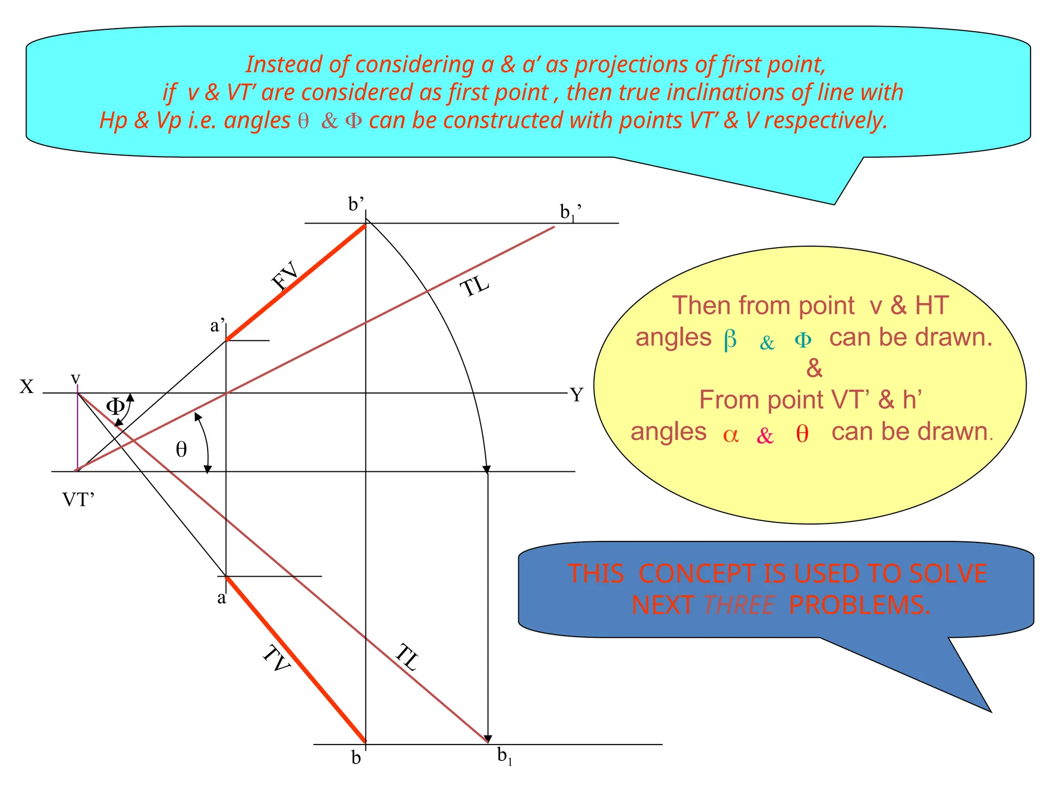 b1
a’
FV
VT’
v
T
V
X Y
b’
a
b


b1’
TL
TL
Then from point v & HT
angles can be drawn.
&
From point VT’ & h’
angles can be drawn.

 &

 &
Instead of considering a & a’ as projections of first point,
if v & VT’ are considered as first point , then true inclinations of line with
Hp & Vp i.e. angles  &  can be constructed with points VT’ & V respectively.
THIS CONCEPT IS USED TO SOLVE
NEXT THREE PROBLEMS.
 