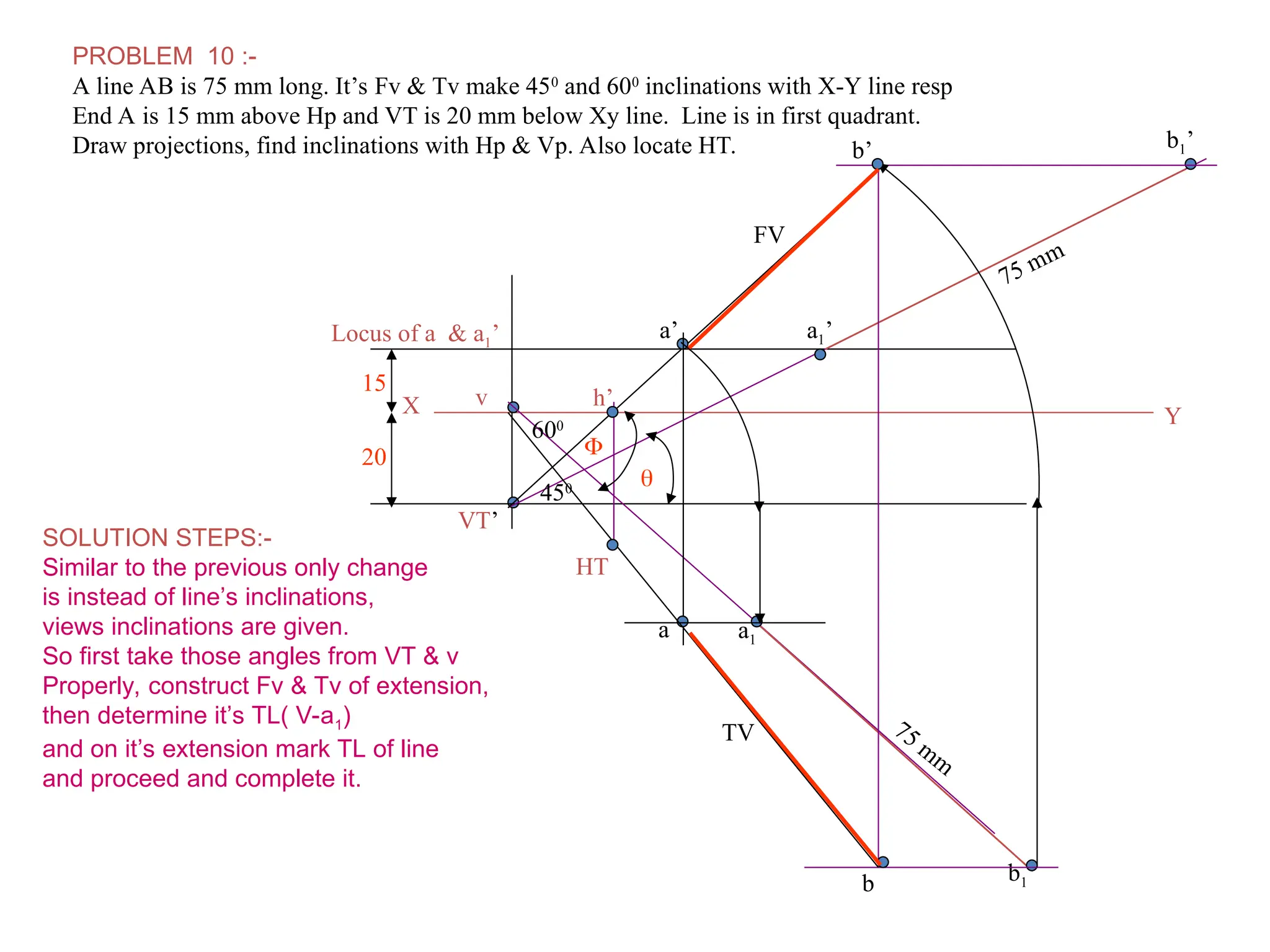 PROBLEM 10 :-
A line AB is 75 mm long. It’s Fv & Tv make 450
and 600
inclinations with X-Y line resp
End A is 15 mm above Hp and VT is 20 mm below Xy line. Line is in first quadrant.
Draw projections, find inclinations with Hp & Vp. Also locate HT.
X Y
VT’
v
15
20
Locus of a & a1’ a1’
75 mm
b1’
b1
a1
75 mm
b’
a’
b
a
FV
TV
HT
h’
450
600


SOLUTION STEPS:-
Similar to the previous only change
is instead of line’s inclinations,
views inclinations are given.
So first take those angles from VT & v
Properly, construct Fv & Tv of extension,
then determine it’s TL( V-a1)
and on it’s extension mark TL of line
and proceed and complete it.
 