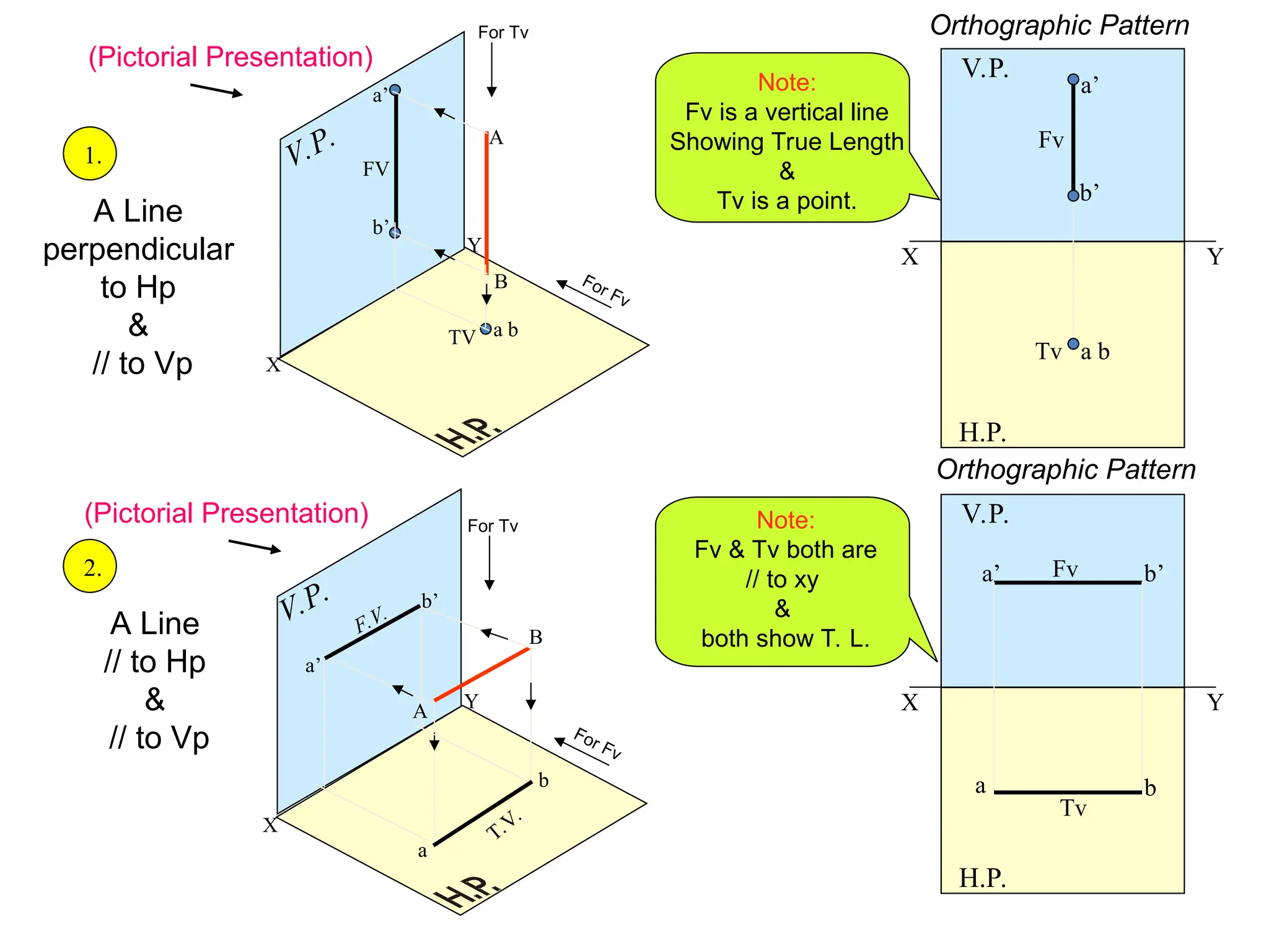 X
Y
V.P.
X
Y
V.P. b’
a’
b
a
F.V.
T.V.
a b
a’
b’
B
A
TV
FV
A
B
X Y
H.P.
V.P.
a’
b’
a b
Fv
Tv
X Y
H.P.
V.P.
a b
a’ b’
Fv
Tv
For Fv
For Tv
For Tv
For Fv
Note:
Fv is a vertical line
Showing True Length
&
Tv is a point.
Note:
Fv & Tv both are
// to xy
&
both show T. L.
1.
2.
A Line
perpendicular
to Hp
&
// to Vp
A Line
// to Hp
&
// to Vp
Orthographic Pattern
Orthographic Pattern
(Pictorial Presentation)
(Pictorial Presentation)
 
