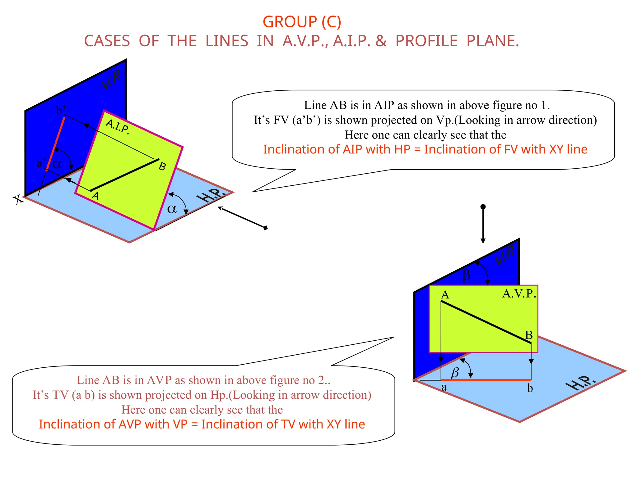 X
A.I.P.
GROUP (C)
CASES OF THE LINES IN A.V.P., A.I.P. & PROFILE PLANE.


a’
b’ Line AB is in AIP as shown in above figure no 1.
It’s FV (a’b’) is shown projected on Vp.(Looking in arrow direction)
Here one can clearly see that the
Inclination of AIP with HP = Inclination of FV with XY line
Line AB is in AVP as shown in above figure no 2..
It’s TV (a b) is shown projected on Hp.(Looking in arrow direction)
Here one can clearly see that the
Inclination of AVP with VP = Inclination of TV with XY line
A.V.P.

A
B

a b
B
A
 