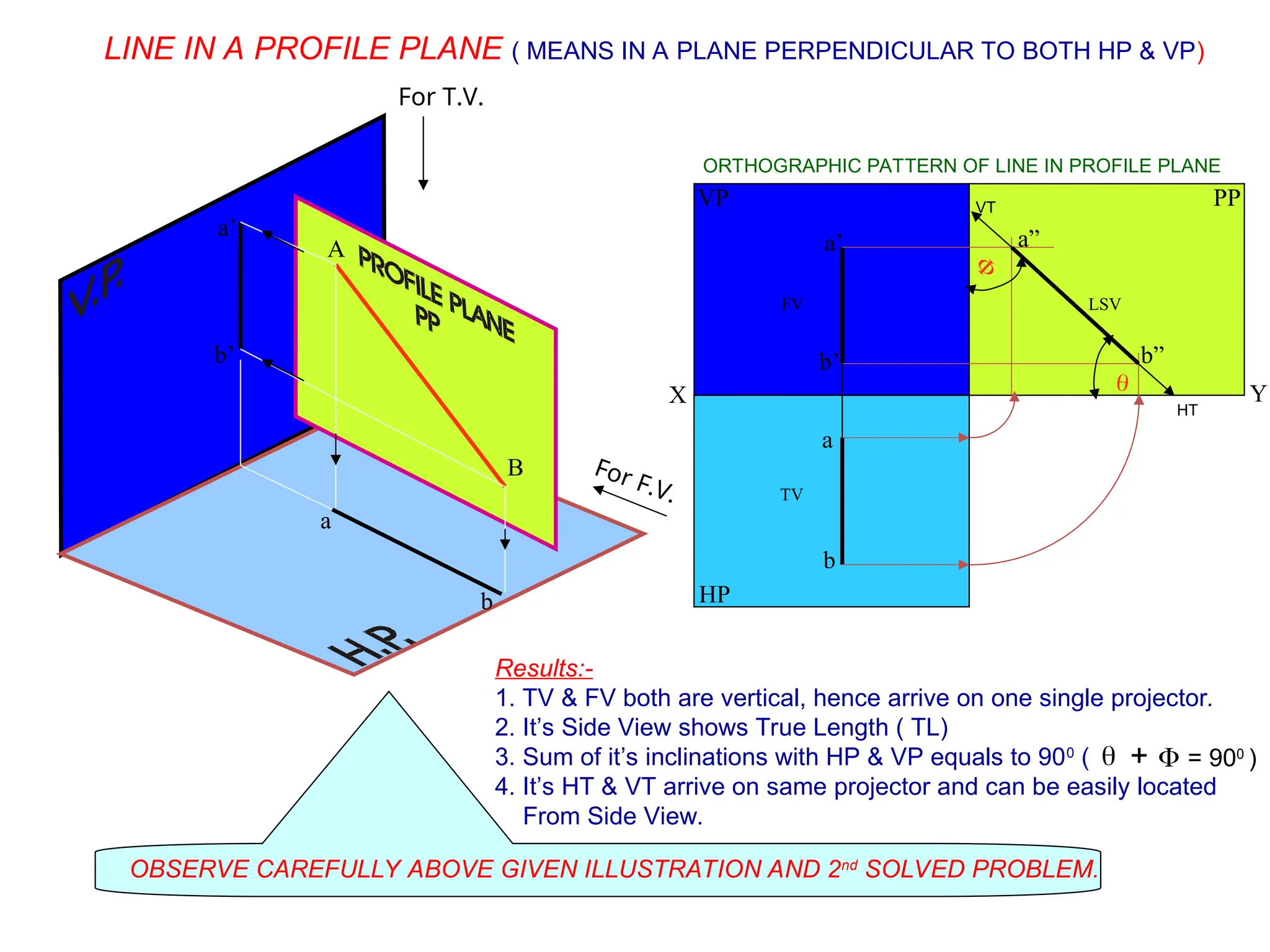 PP
VP
HP
a
b
a’
b’
a”
b”
X Y
FV
TV
LSV
A
B
a
b
a’
b’
For F.V.
For T.V.
LINE IN A PROFILE PLANE ( MEANS IN A PLANE PERPENDICULAR TO BOTH HP & VP)
Results:-
1. TV & FV both are vertical, hence arrive on one single projector.
2. It’s Side View shows True Length ( TL)
3. Sum of it’s inclinations with HP & VP equals to 900
(
4. It’s HT & VT arrive on same projector and can be easily located
From Side View.
 
+ = 900
)
OBSERVE CAREFULLY ABOVE GIVEN ILLUSTRATION AND 2nd
SOLVED PROBLEM.
ORTHOGRAPHIC PATTERN OF LINE IN PROFILE PLANE
HT
VT


 