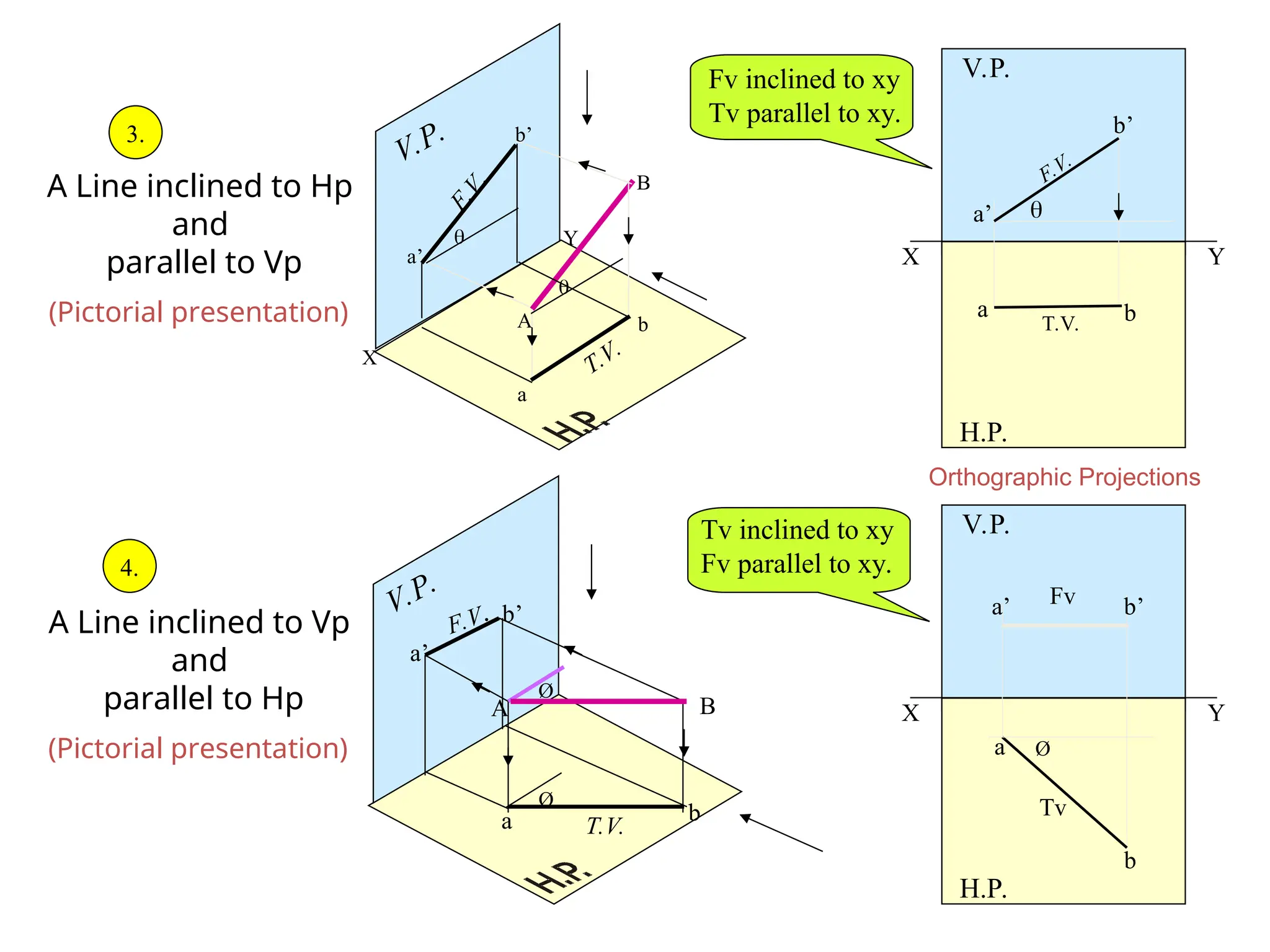 A Line inclined to Hp
and
parallel to Vp
(Pictorial presentation)
X
Y
V.P.
A
B
b’
a’
b
a


F
.
V
.
T.V.
A Line inclined to Vp
and
parallel to Hp
(Pictorial presentation)
Ø
V.P.
a b
a’
b’
B
A
Ø
F.V.
T.V.
X Y
H.P.
V.P.
F.V.
T.V.
a b
a’
b’

X Y
H.P.
V.P.
Ø
a
b
a’ b’
Tv
Fv
Tv inclined to xy
Fv parallel to xy.
3.
4.
Fv inclined to xy
Tv parallel to xy.
Orthographic Projections
 