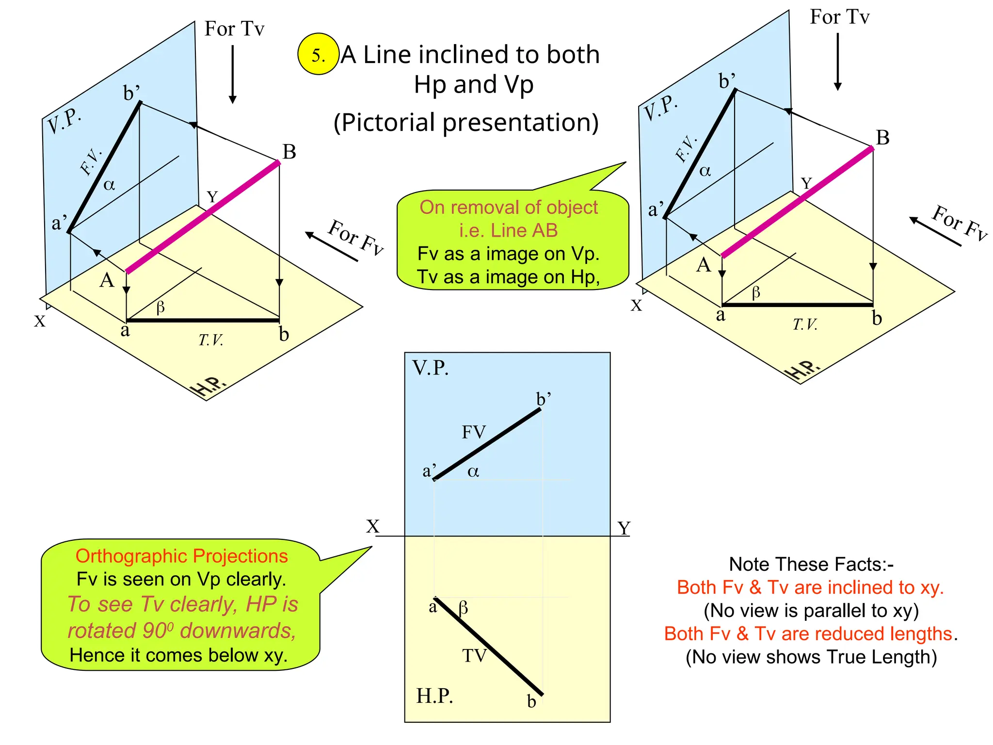 X
Y
V.P.
For Fv
a’
b’
a b
B
A


For Tv
F
.
V
.
T.V.
X
Y
V.P.
a’
b’
a b


F
.
V
.
T.V.
For Fv
For Tv
B
A
X Y


H.P.
V.P.
a
b
FV
TV
a’
b’
A Line inclined to both
Hp and Vp
(Pictorial presentation)
5.
Note These Facts:-
Both Fv & Tv are inclined to xy.
(No view is parallel to xy)
Both Fv & Tv are reduced lengths.
(No view shows True Length)
Orthographic Projections
Fv is seen on Vp clearly.
To see Tv clearly, HP is
rotated 900
downwards,
Hence it comes below xy.
On removal of object
i.e. Line AB
Fv as a image on Vp.
Tv as a image on Hp,
 