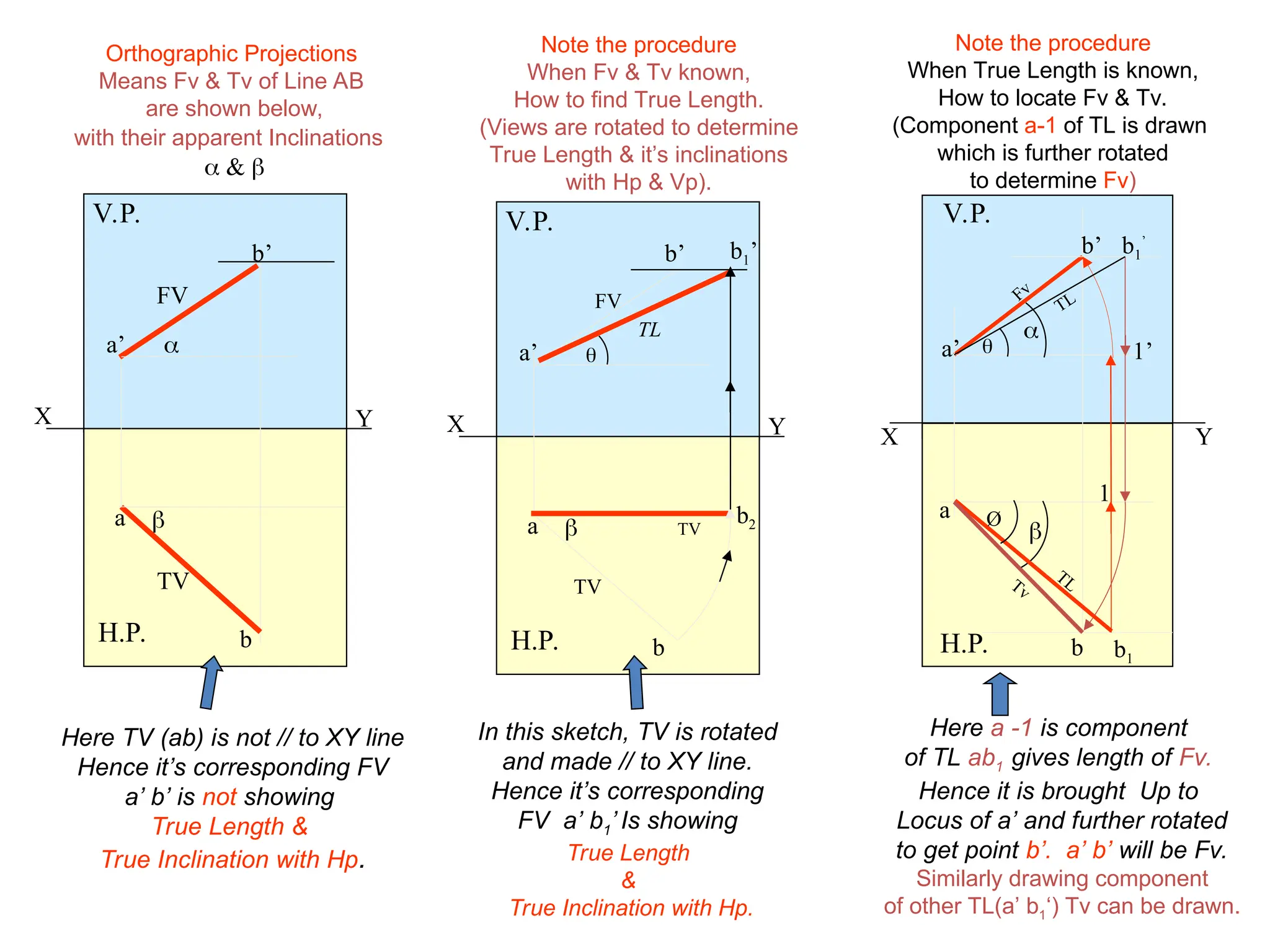 X Y
H.P.
V.P.
X Y

H.P.
V.P.
a
b
TV
a’
b’
FV
TV
b2
b1’
TL
X Y


H.P.
V.P.
a
b
FV
TV
a’
b’
Here TV (ab) is not // to XY line
Hence it’s corresponding FV
a’ b’ is not showing
True Length &
True Inclination with Hp.
In this sketch, TV is rotated
and made // to XY line.
Hence it’s corresponding
FV a’ b1’ Is showing
True Length
&
True Inclination with Hp.
Note the procedure
When Fv & Tv known,
How to find True Length.
(Views are rotated to determine
True Length & it’s inclinations
with Hp & Vp).
Note the procedure
When True Length is known,
How to locate Fv & Tv.
(Component a-1 of TL is drawn
which is further rotated
to determine Fv)
1
a
a’
b’
1’
b

b1
’


TL
b1
Ø
TL
Fv
Tv
Orthographic Projections
Means Fv & Tv of Line AB
are shown below,
with their apparent Inclinations
 & 
Here a -1 is component
of TL ab1 gives length of Fv.
Hence it is brought Up to
Locus of a’ and further rotated
to get point b’. a’ b’ will be Fv.
Similarly drawing component
of other TL(a’ b1‘) Tv can be drawn.

 