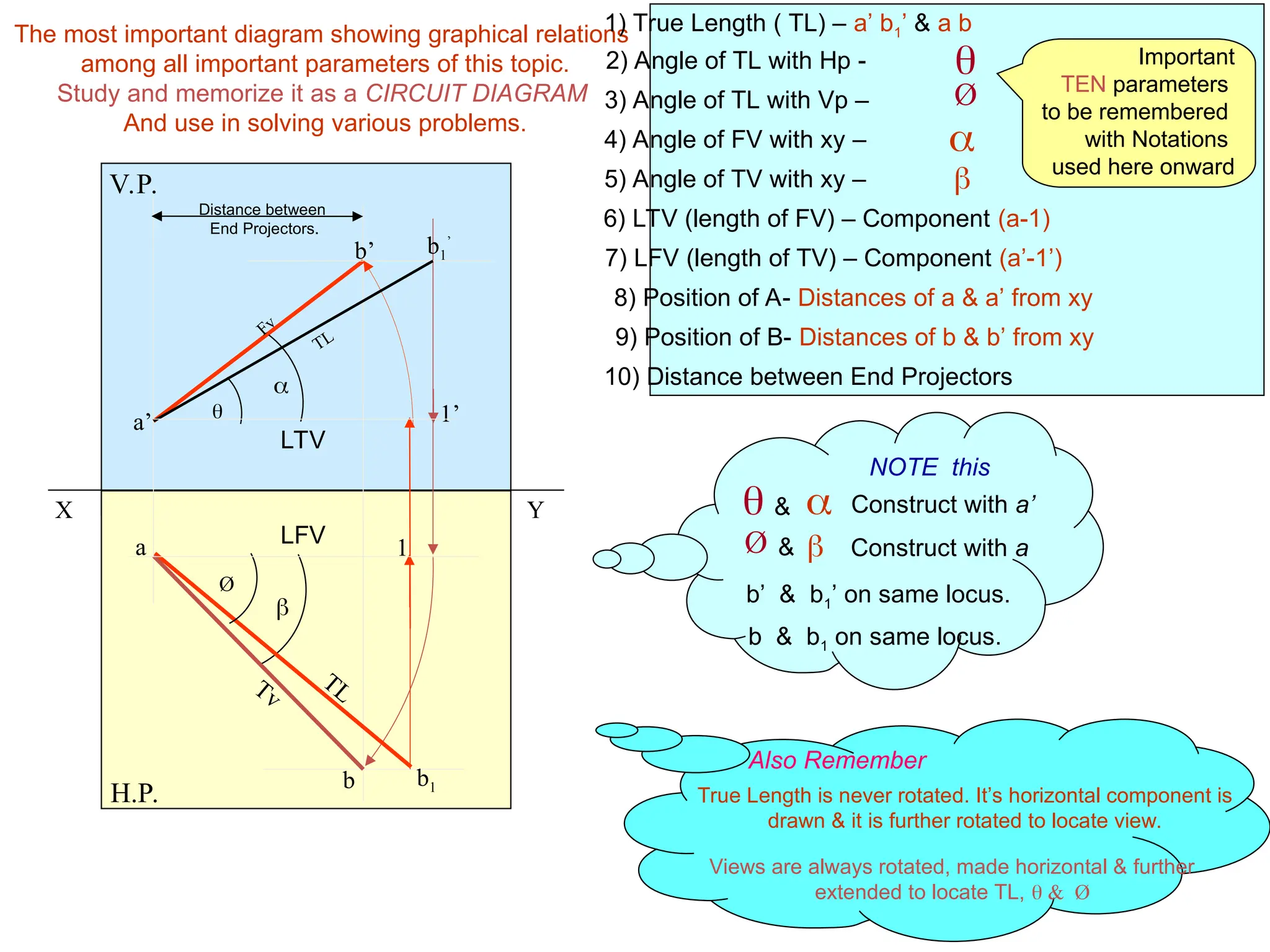 The most important diagram showing graphical relations
among all important parameters of this topic.
Study and memorize it as a CIRCUIT DIAGRAM
And use in solving various problems.
True Length is never rotated. It’s horizontal component is
drawn & it is further rotated to locate view.
Views are always rotated, made horizontal & further
extended to locate TL,  & Ø
Also Remember
Important
TEN parameters
to be remembered
with Notations
used here onward
Ø



1) True Length ( TL) – a’ b1’ & a b
2) Angle of TL with Hp -
3) Angle of TL with Vp –
4) Angle of FV with xy –
5) Angle of TV with xy –
6) LTV (length of FV) – Component (a-1)
7) LFV (length of TV) – Component (a’-1’)
8) Position of A- Distances of a & a’ from xy
9) Position of B- Distances of b & b’ from xy
10) Distance between End Projectors
X Y
H.P.
V.P.
1
a
b

b1
Ø
TL
Tv
LFV
a’
b’
1’
b1
’

TL
Fv

LTV
Distance between
End Projectors.

 & Construct with a’
Ø 
& Construct with a
b & b1 on same locus.
b’ & b1’ on same locus.
NOTE this
 