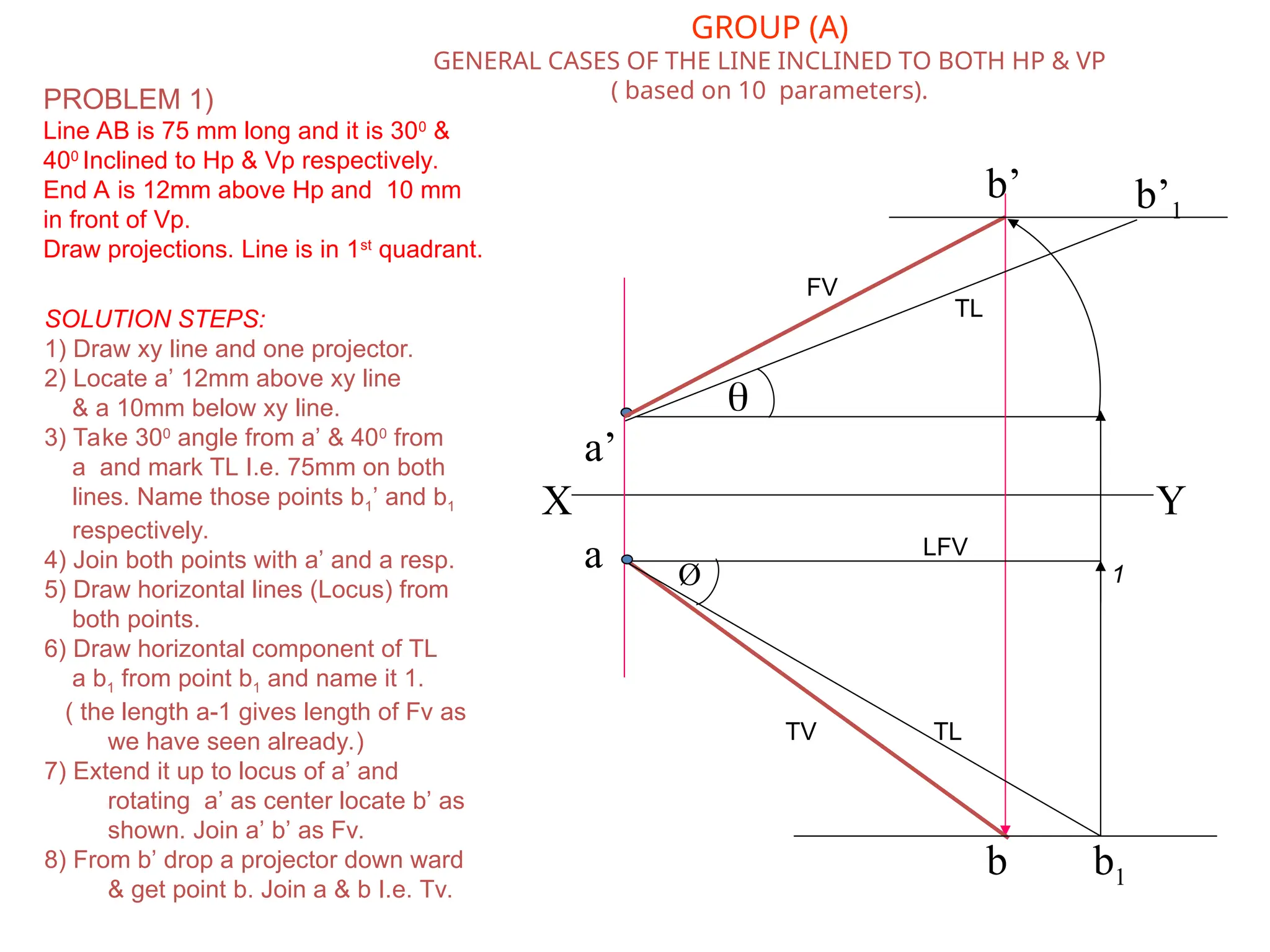 a’
b’
a
b
X Y
b’1
b1
Ø

GROUP (A)
GENERAL CASES OF THE LINE INCLINED TO BOTH HP & VP
( based on 10 parameters).
PROBLEM 1)
Line AB is 75 mm long and it is 300
&
400
Inclined to Hp & Vp respectively.
End A is 12mm above Hp and 10 mm
in front of Vp.
Draw projections. Line is in 1st
quadrant.
SOLUTION STEPS:
1) Draw xy line and one projector.
2) Locate a’ 12mm above xy line
& a 10mm below xy line.
3) Take 300
angle from a’ & 400
from
a and mark TL I.e. 75mm on both
lines. Name those points b1’ and b1
respectively.
4) Join both points with a’ and a resp.
5) Draw horizontal lines (Locus) from
both points.
6) Draw horizontal component of TL
a b1 from point b1 and name it 1.
( the length a-1 gives length of Fv as
we have seen already.)
7) Extend it up to locus of a’ and
rotating a’ as center locate b’ as
shown. Join a’ b’ as Fv.
8) From b’ drop a projector down ward
& get point b. Join a & b I.e. Tv.
1
LFV
TL
TL
FV
TV
 
