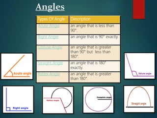 Angles
Types Of Angle Description
Acute Angle an angle that is less than
90°.
Right Angle an angle that is 90° exactly.
Obtuse Angle an angle that is greater
than 90° but less than
180°.
Straight Angle an angle that is 180°
exactly.
Reflex Angle an angle that is greater
than 180°.
 