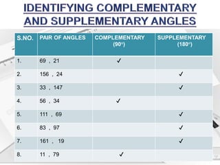 S.NO. PAIR OF ANGLES COMPLEMENTARY
(90°)
SUPPLEMENTARY
(180°)
1. 69 , 21 ✔
2. 156 , 24 ✔
3. 33 , 147 ✔
4. 56 , 34 ✔
5. 111 , 69 ✔
6. 83 , 97 ✔
7. 161 , 19 ✔
8. 11 , 79 ✔