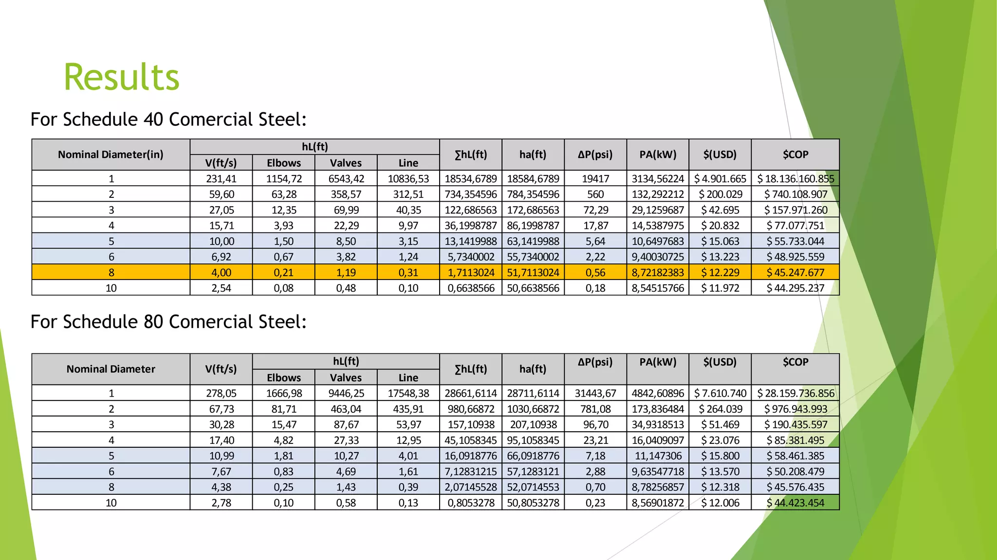 Results
For Schedule 40 Comercial Steel:
For Schedule 80 Comercial Steel:
V(ft/s) Elbows Valves Line
1 231,41 1154,72 6543,42 10836,53 18534,6789 18584,6789 19417 3134,56224 $ 4.901.665 $ 18.136.160.855
2 59,60 63,28 358,57 312,51 734,354596 784,354596 560 132,292212 $ 200.029 $ 740.108.907
3 27,05 12,35 69,99 40,35 122,686563 172,686563 72,29 29,1259687 $ 42.695 $ 157.971.260
4 15,71 3,93 22,29 9,97 36,1998787 86,1998787 17,87 14,5387975 $ 20.832 $ 77.077.751
5 10,00 1,50 8,50 3,15 13,1419988 63,1419988 5,64 10,6497683 $ 15.063 $ 55.733.044
6 6,92 0,67 3,82 1,24 5,7340002 55,7340002 2,22 9,40030725 $ 13.223 $ 48.925.559
8 4,00 0,21 1,19 0,31 1,7113024 51,7113024 0,56 8,72182383 $ 12.229 $ 45.247.677
10 2,54 0,08 0,48 0,10 0,6638566 50,6638566 0,18 8,54515766 $ 11.972 $ 44.295.237
Nominal Diameter(in)
hL(ft)
∑hL(ft) ha(ft) $COP$(USD)PA(kW)∆P(psi)
∆P(psi) PA(kW) $(USD) $COP
Elbows Valves Line
1 278,05 1666,98 9446,25 17548,38 28661,6114 28711,6114 31443,67 4842,60896 $ 7.610.740 $ 28.159.736.856
2 67,73 81,71 463,04 435,91 980,66872 1030,66872 781,08 173,836484 $ 264.039 $ 976.943.993
3 30,28 15,47 87,67 53,97 157,10938 207,10938 96,70 34,9318513 $ 51.469 $ 190.435.597
4 17,40 4,82 27,33 12,95 45,1058345 95,1058345 23,21 16,0409097 $ 23.076 $ 85.381.495
5 10,99 1,81 10,27 4,01 16,0918776 66,0918776 7,18 11,147306 $ 15.800 $ 58.461.385
6 7,67 0,83 4,69 1,61 7,12831215 57,1283121 2,88 9,63547718 $ 13.570 $ 50.208.479
8 4,38 0,25 1,43 0,39 2,07145528 52,0714553 0,70 8,78256857 $ 12.318 $ 45.576.435
10 2,78 0,10 0,58 0,13 0,8053278 50,8053278 0,23 8,56901872 $ 12.006 $ 44.423.454
ha(ft)V(ft/s)Nominal Diameter
hL(ft)
∑hL(ft)
 