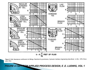 LINE SIZING PROCEDURE IN PROCESS INDUSTRY | PPT