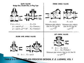 LINE SIZING PROCEDURE IN PROCESS INDUSTRY | PPT