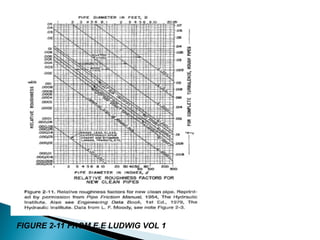 LINE SIZING PROCEDURE IN PROCESS INDUSTRY | PPT