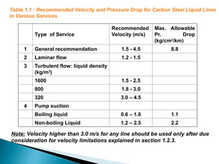 LINE SIZING PROCEDURE IN PROCESS INDUSTRY | PPT