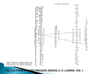 LINE SIZING PROCEDURE IN PROCESS INDUSTRY | PPT
