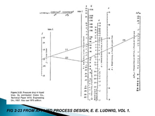 LINE SIZING PROCEDURE IN PROCESS INDUSTRY | PPT