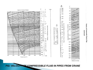 LINE SIZING PROCEDURE IN PROCESS INDUSTRY | PPT