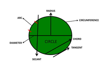 RADIUS ARC CIRCUMFERENCE CHORD CIRCLE DIAMETER TANGENT SECANT 