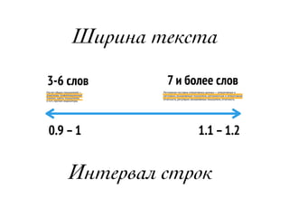 3-6 слов 7 и более слов
Интервал строк
Ширина текста
0.9 –1 1.1 –1.2
 