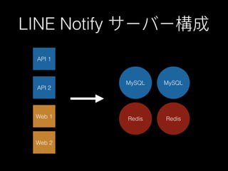 LINE Notify サーバー構成
MySQL MySQL
API 1
API 2
Web 1
Web 2
Redis Redis
 