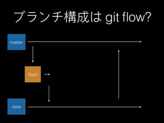 ブランチ構成は git ﬂow?
master
beta
Topic
 