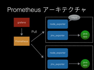 Prometheus アーキテクチャ
Prometheus
node_exporter
jmx_exporter
java
app
node_exporter
jmx_exporter
java
app
httpd
Pull
grafana
 