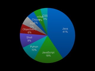 CSS
4%
HTML
4%Clojure
5%Perl
5%
Objective-C
6%
Shell
9%
Python
10%
JavaScript
18%
Java
41%
 