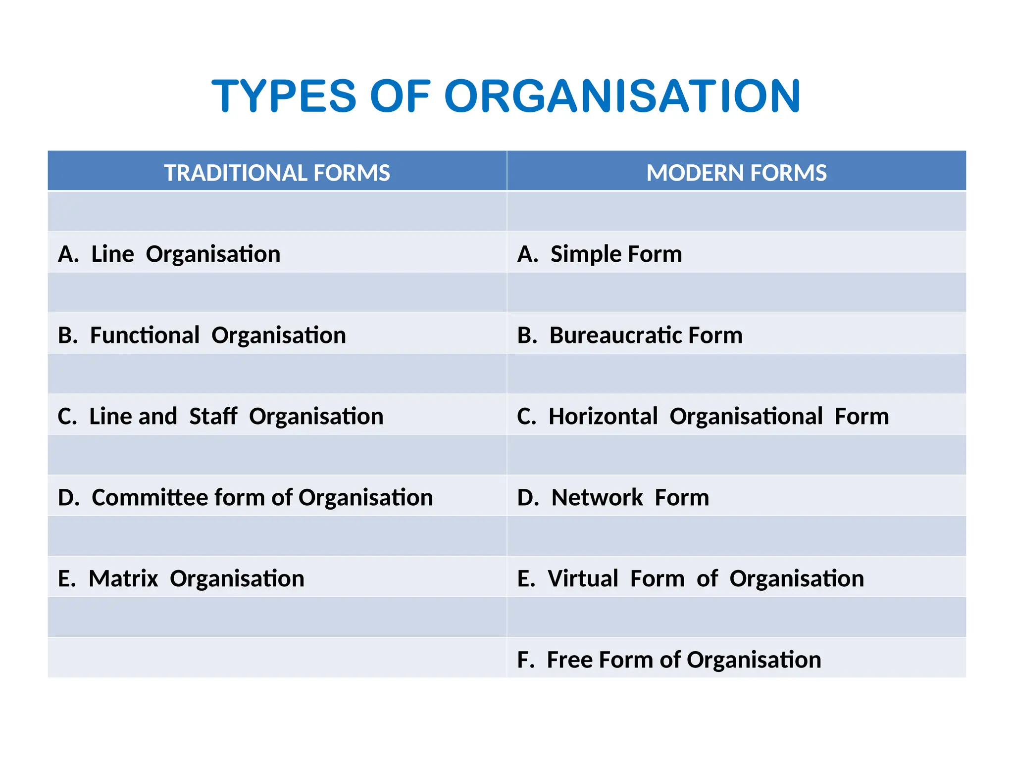 TYPES OF ORGANISATION
TRADITIONAL FORMS MODERN FORMS
A. Line Organisation A. Simple Form
B. Functional Organisation B. Bureaucratic Form
C. Line and Staff Organisation C. Horizontal Organisational Form
D. Committee form of Organisation D. Network Form
E. Matrix Organisation E. Virtual Form of Organisation
F. Free Form of Organisation
 