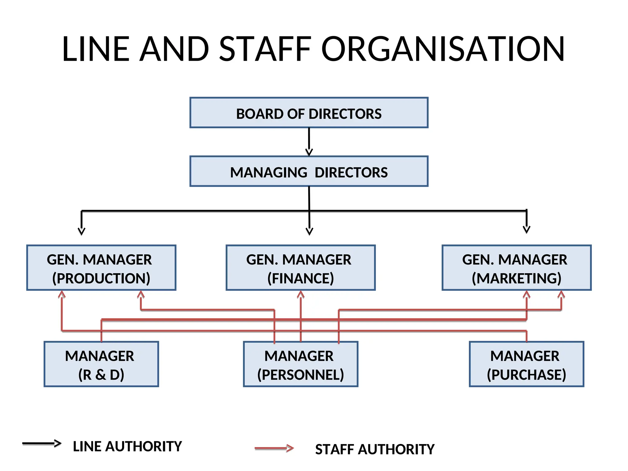 LINE AND STAFF ORGANISATION
BOARD OF DIRECTORS
MANAGING DIRECTORS
GEN. MANAGER
(PRODUCTION)
GEN. MANAGER
(FINANCE)
GEN. MANAGER
(MARKETING)
MANAGER
(R & D)
MANAGER
(PERSONNEL)
MANAGER
(PURCHASE)
LINE AUTHORITY STAFF AUTHORITY
 