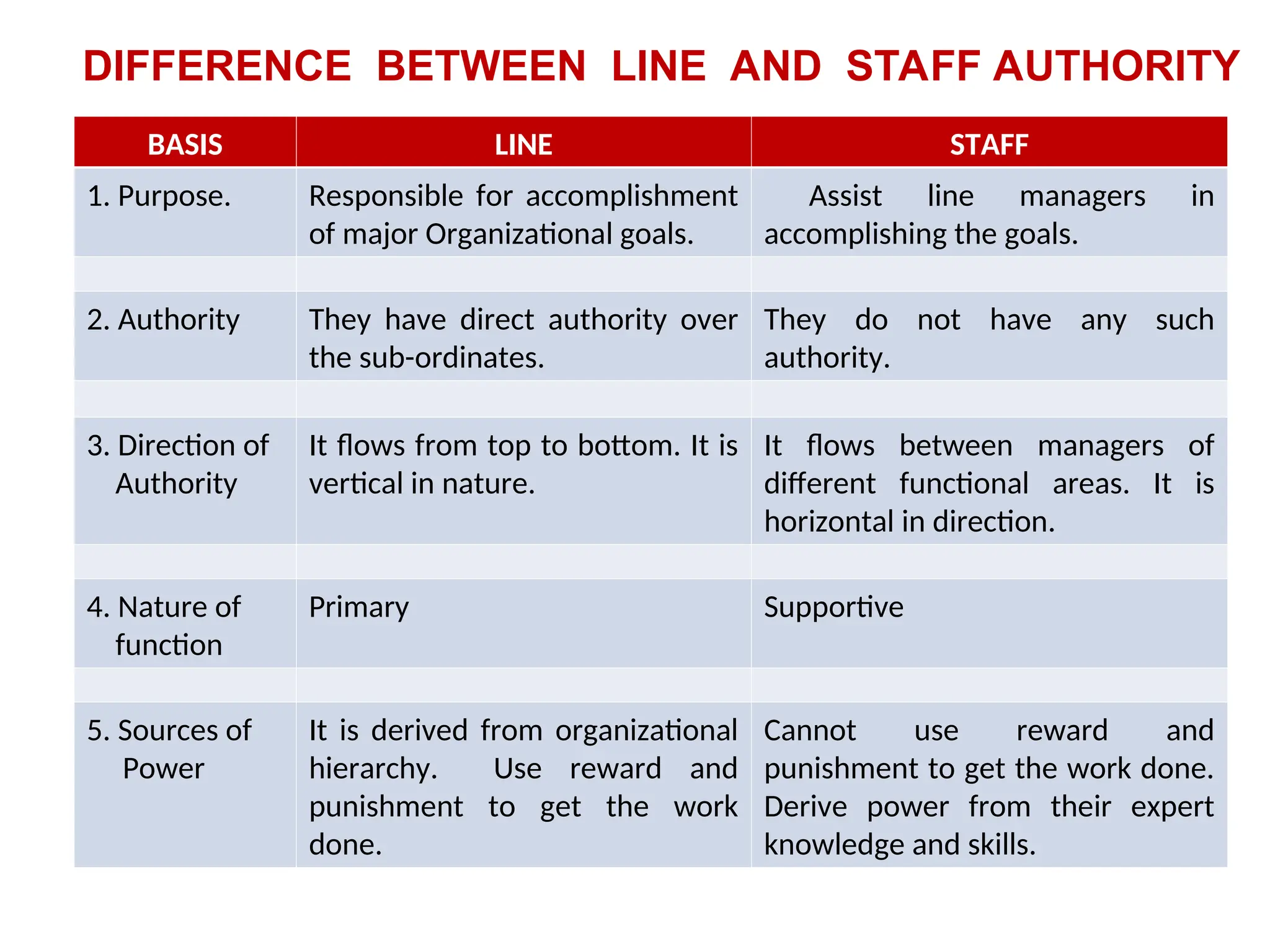 DIFFERENCE BETWEEN LINE AND STAFF AUTHORITY
BASIS LINE STAFF
1. Purpose. Responsible for accomplishment
of major Organizational goals.
Assist line managers in
accomplishing the goals.
2. Authority They have direct authority over
the sub-ordinates.
They do not have any such
authority.
3. Direction of
Authority
It flows from top to bottom. It is
vertical in nature.
It flows between managers of
different functional areas. It is
horizontal in direction.
4. Nature of
function
Primary Supportive
5. Sources of
Power
It is derived from organizational
hierarchy. Use reward and
punishment to get the work
done.
Cannot use reward and
punishment to get the work done.
Derive power from their expert
knowledge and skills.
 