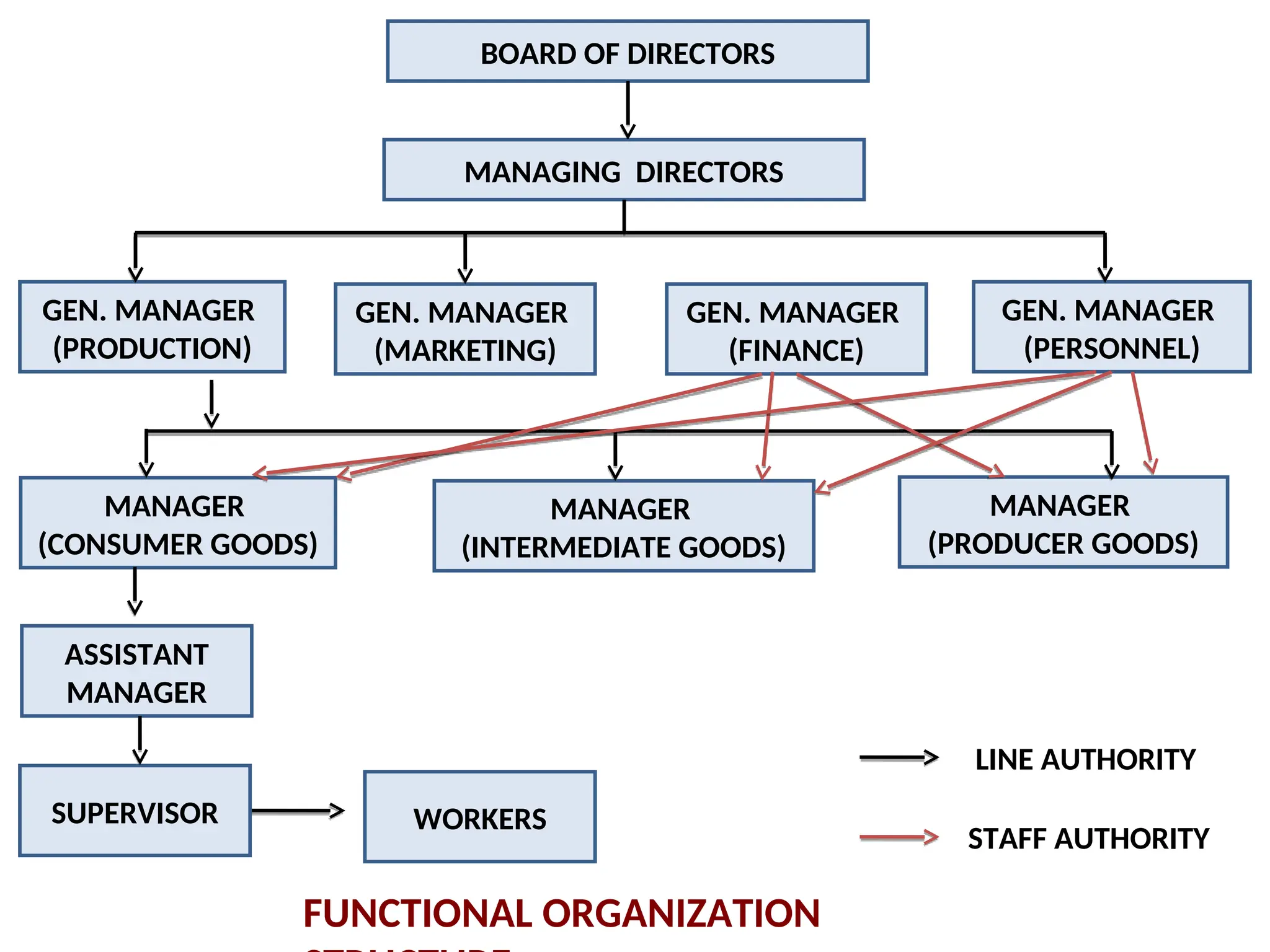 BOARD OF DIRECTORS
MANAGING DIRECTORS
GEN. MANAGER
(PRODUCTION)
GEN. MANAGER
(MARKETING)
GEN. MANAGER
(PERSONNEL)
MANAGER
(CONSUMER GOODS)
MANAGER
(INTERMEDIATE GOODS)
MANAGER
(PRODUCER GOODS)
GEN. MANAGER
(FINANCE)
ASSISTANT
MANAGER
SUPERVISOR WORKERS
LINE AUTHORITY
STAFF AUTHORITY
FUNCTIONAL ORGANIZATION
 