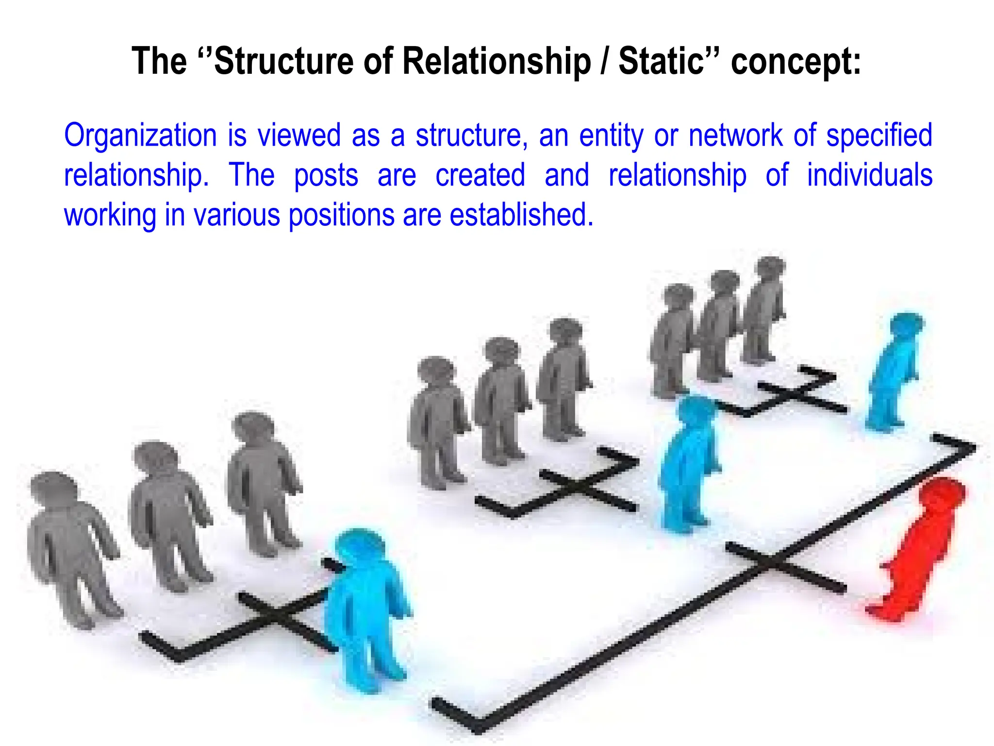 Organization is viewed as a structure, an entity or network of specified
relationship. The posts are created and relationship of individuals
working in various positions are established.
The ‘’Structure of Relationship / Static’’ concept:
 