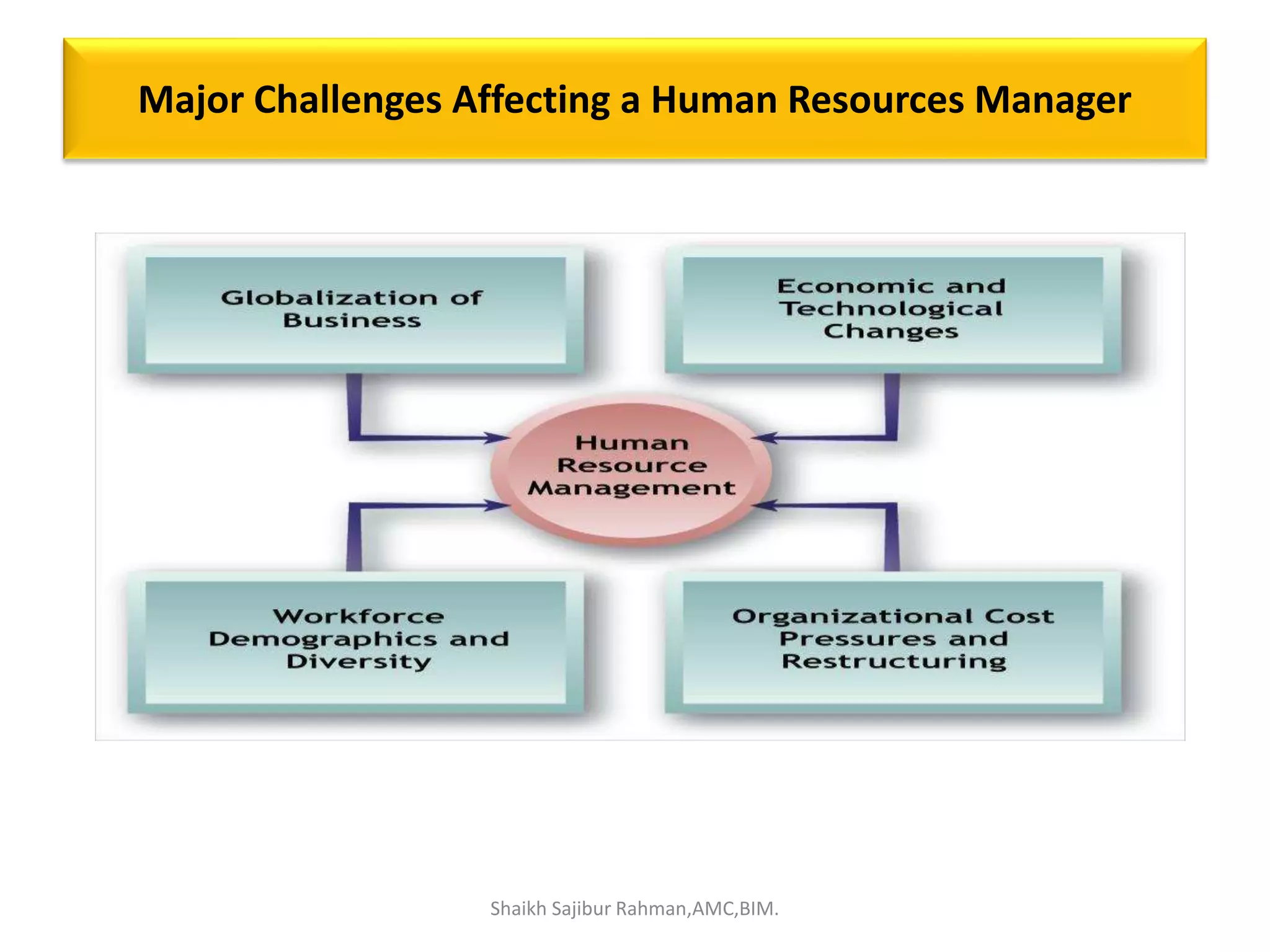 Major Challenges Affecting a Human Resources Manager
Shaikh Sajibur Rahman,AMC,BIM.
 