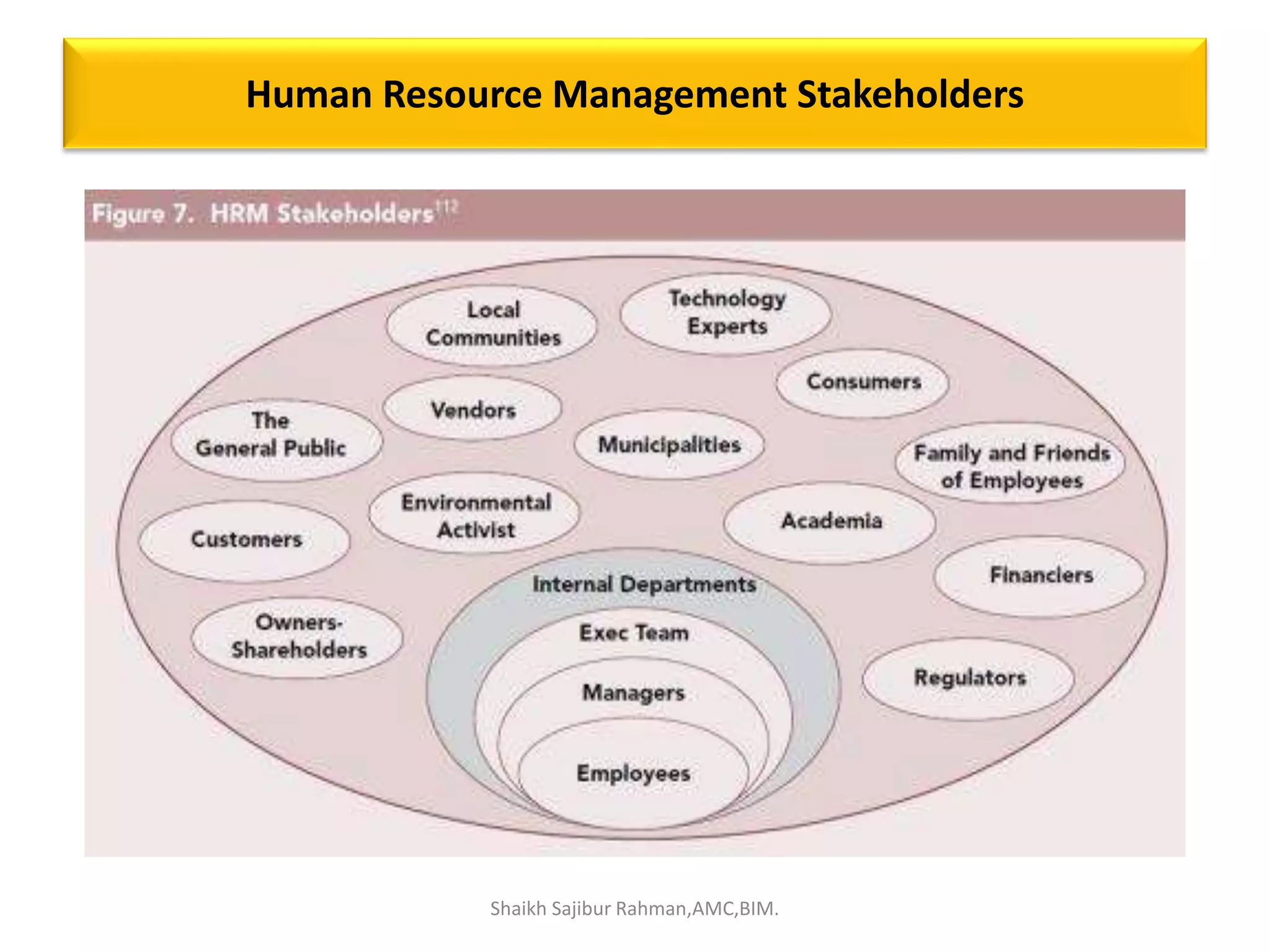 Human Resource Management Stakeholders
Shaikh Sajibur Rahman,AMC,BIM.
 