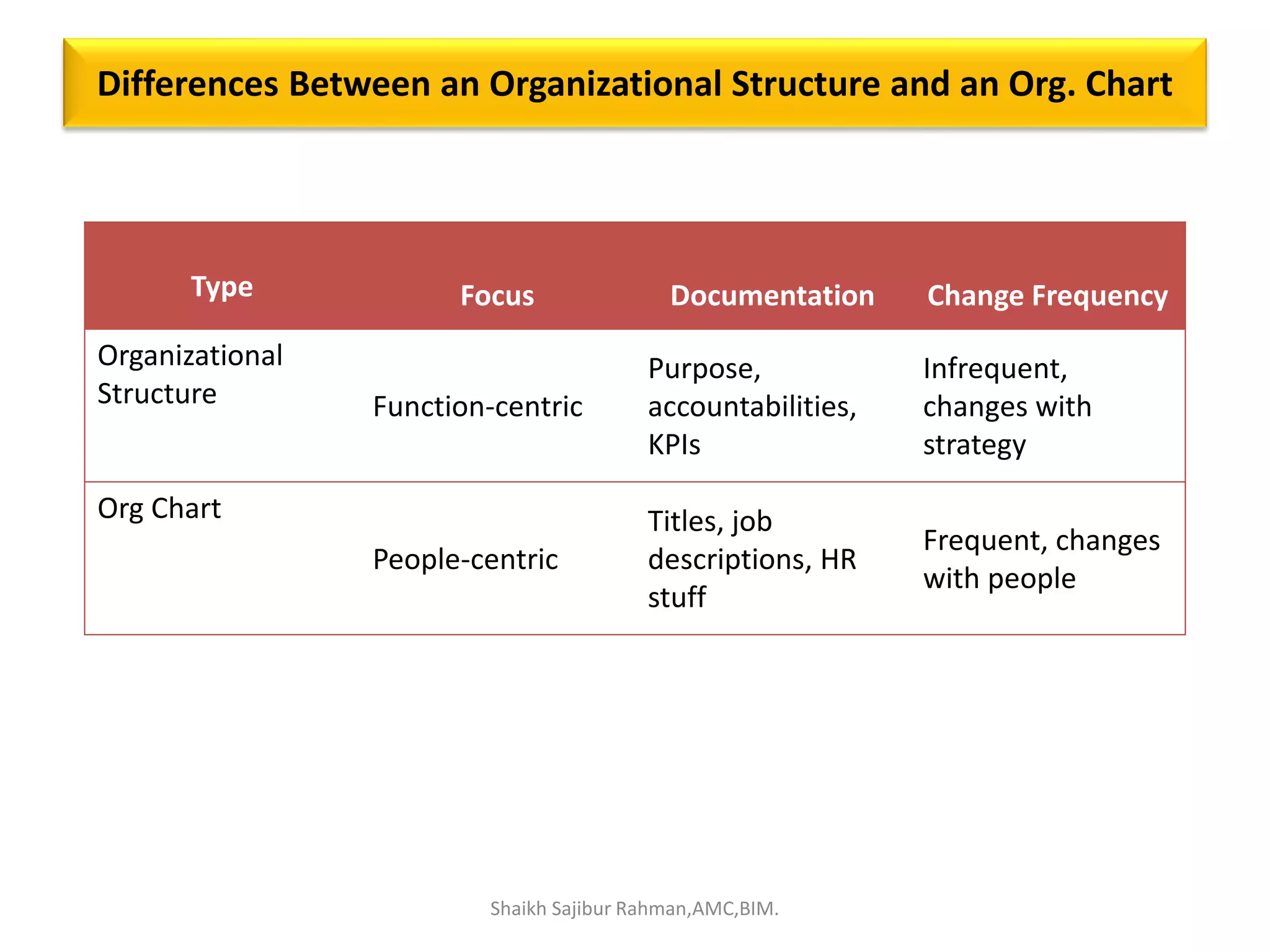 Type Focus Documentation Change Frequency
Organizational
Structure Function-centric
Purpose,
accountabilities,
KPIs
Infrequent,
changes with
strategy
Org Chart
People-centric
Titles, job
descriptions, HR
stuff
Frequent, changes
with people
Differences Between an Organizational Structure and an Org. Chart
Shaikh Sajibur Rahman,AMC,BIM.
 