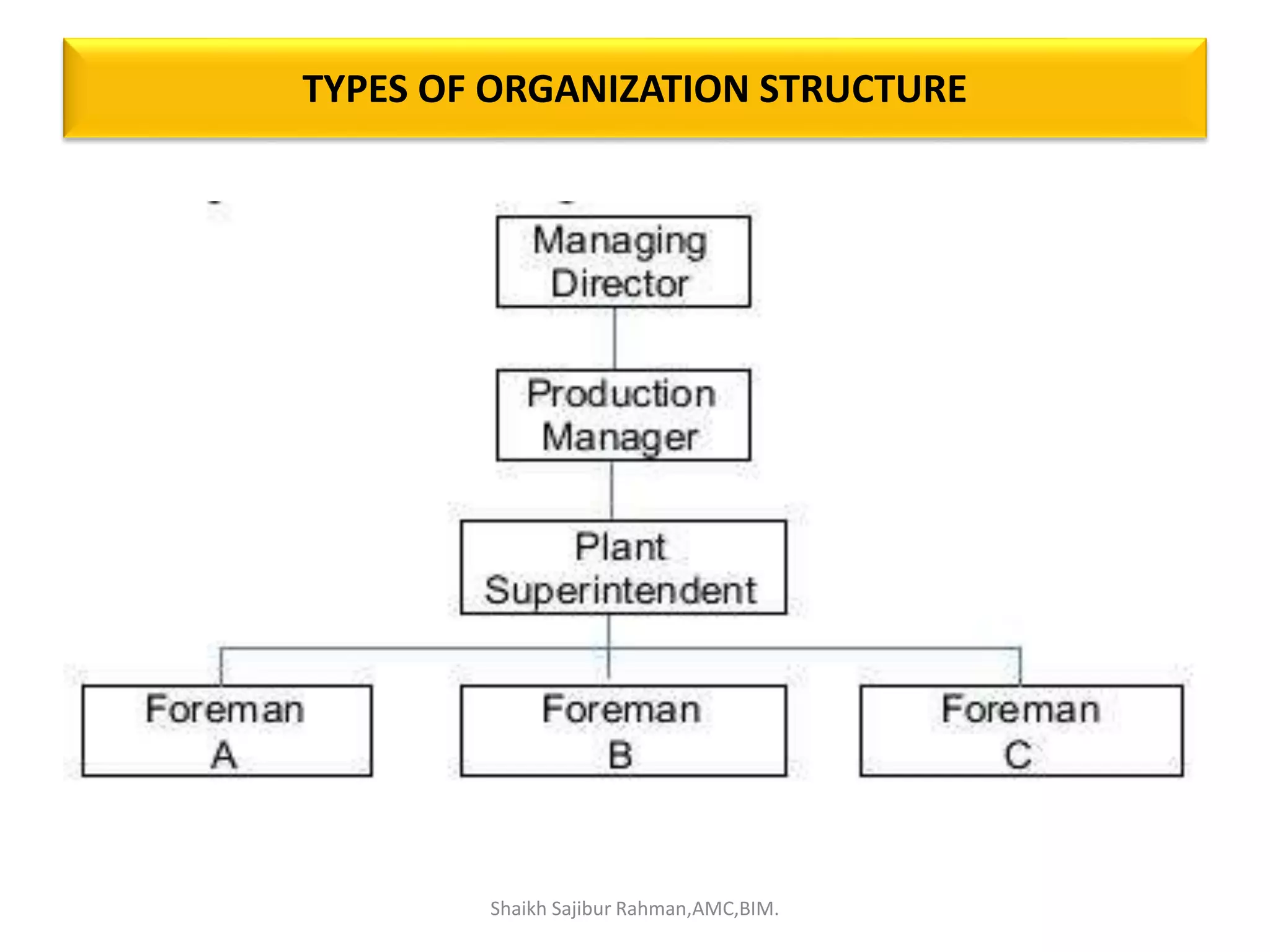 TYPES OF ORGANIZATION STRUCTURE
Shaikh Sajibur Rahman,AMC,BIM.
 