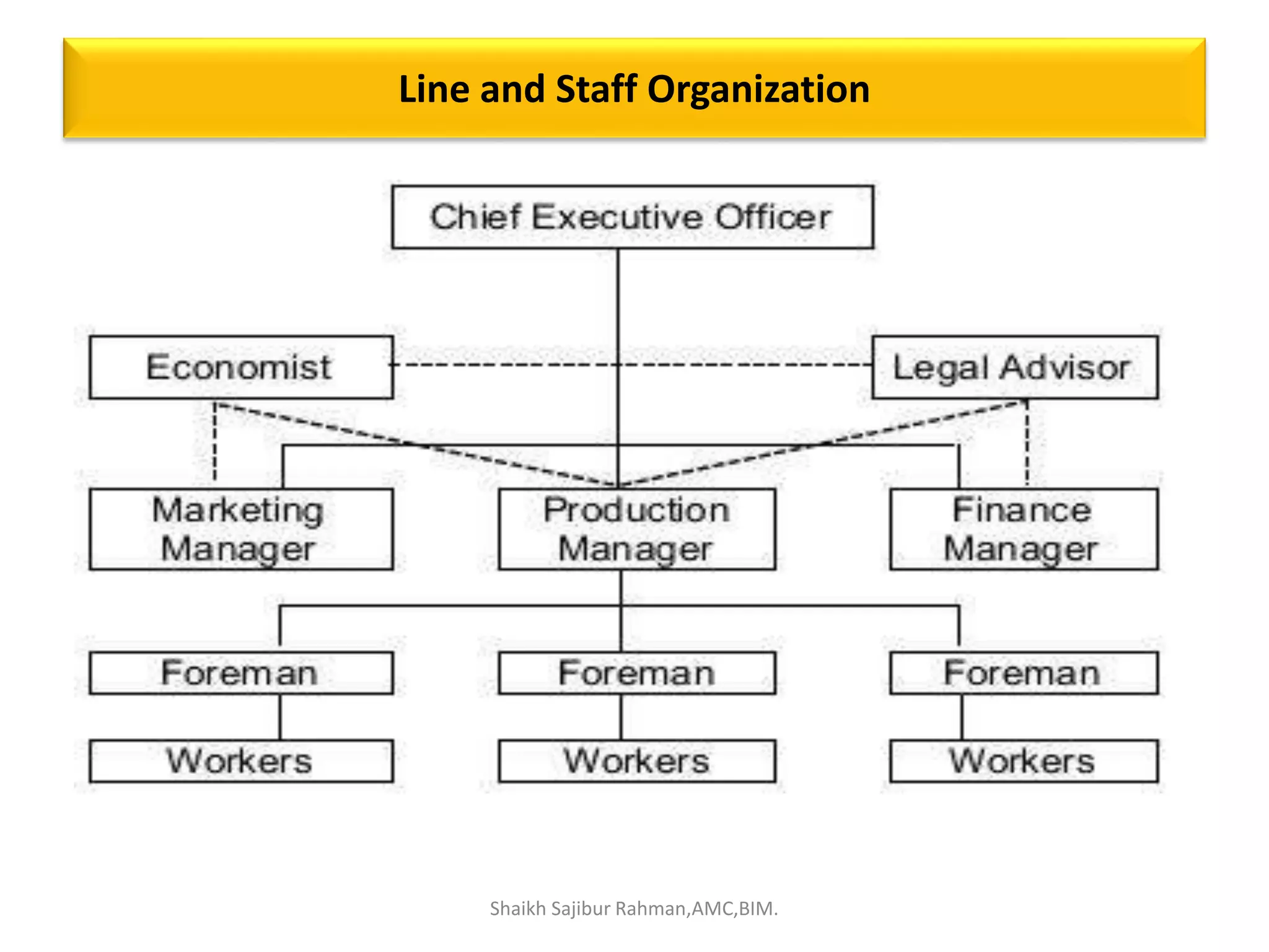Line and Staff Organization
Shaikh Sajibur Rahman,AMC,BIM.
 