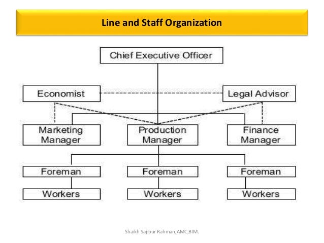 Line And Staff Responsibility Of Hrm Lecture 02 Class