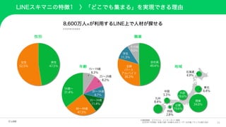 10
LINEスキマニの特徴1 〉「どこでも集まる」を実現できる理由
8,600万人※が利用するLINE上で人材が探せる
※2020年9月末時点
※調査機関：マクロミル・インターネット調査
2020年1月実施／全国15歳∼69歳のLINEユーザーを対象／サンプル数2,060
性別
年齢
職業
地域
 