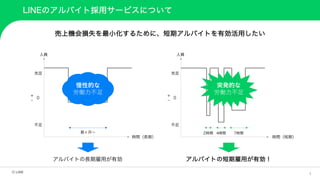 4
LINEのアルバイト採用サービスについて
売上機会損失を最小化するために、短期アルバイトを有効活用したい
時間（長期）
充足
0
＋
­
不足
数ヶ月∼
時間（短期）
充足
0
＋
­
不足
人員 人員
4時間 7時間
2時間
アルバイトの短期雇用が有効！
アルバイトの長期雇用が有効
慢性的な
労働⼒不⾜
突発的な
労働⼒不⾜
 