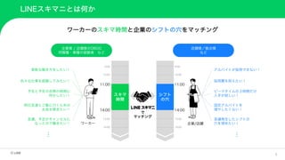 6
LINEスキマニとは何か
ワーカーのスキマ時間と企業のシフトの穴をマッチング
予定と予定の合間の時間に
何かしたい！
柔軟な働き方をしたい！
明日友達とご飯に行くための
お金を稼ぎたい！
色々な仕事を経験してみたい！
急遽、予定がキャンセルに
なったので働きたい！
アルバイトが採用できない！
ピークタイムの３時間だけ
人手が欲しい！
急遽発生したシフトの
穴を埋めたい！
固定アルバイトを
増やしたくない！
採用費を抑えたい！
スキマ
時間
11:00
14:00
…
…
ワーカー 企業/店舗
で
マッチング
企業様 / 店舗様のOBOG
同職種・業種の経験者 など
店舗様／拠点様
など
9:00
10:00
15:00
16:00
シフト
の穴
11:00
14:00
9:00
10:00
15:00
16:00
 