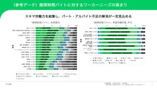 7
（参考データ）隙間時間バイトに対するワーカーニーズの高まり
スキマ労働力を結集し、パート・アルバイト不足の解消が一定見込める
「隙間時間バイト」利用意向 「隙間時間バイト」希望労働件数_平日
※調査機関：LINE株式会社・LINE調査
全国15歳∼59歳のLINEユーザーを対象／有効サンプル数125,117
■ とてもしたいと思う ■ したいと思う ■ ややしたいと思う ■ どちらともいえない
■ あまりしたいと思わない ■ したいと思わない ■ まったくしたいと思わない
■ わからない
■ 週に15件以上 ■ 週に11∼14件 ■ 週に7∼10件 ■ 週に4∼6件
■ 週に2∼3件 ■ 週に1件 ■ 2∼3週に1件 ■ 月に1件
■ それよりも少ない ■ スキマバイトでは働かない
 