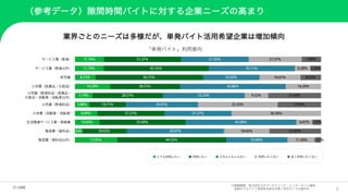 8
（参考データ）隙間時間バイトに対する企業ニーズの高まり
業界ごとのニーズは多様だが、単発バイト活用希望企業は増加傾向
「単発バイト」利用意向
※調査機関：株式会社ネオマーケティング・インターネット調査
全国のアルバイト採用担当者を対象／有効サンプル数455
■ とても利用したい ■ 利用したい ■ どちらともいえない ■ 利用したくない ■ 全く利用したくない
 
