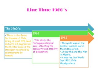 Line Time 1960´s



The 1960´s
                            1961
• There is the Great
Earthquake of Chile,                                   1962
killing at least 970 dead   • This starts the
and with 9.5 degrees on     Portuguese Colonial        • The world was on the
the Richter scale is the    War, affecting the         brink of nuclear war in
strongest recorded by       popularity and stability   the missile crisis.
seismographs by             of Salazarism.             • It was the end the War
humans.                                                in Algeria.
                                                       • it was the Cup World
                                                       Cup 1962, Chile
                                                       Headquarters
 