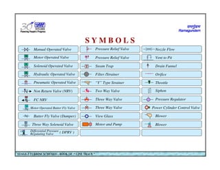 STAGE-3 TURBINE SCHEMES – BOOK OF “ LINE TRACE ”
Manual Operated Valve
Motor Operated Valve
M
S
Solenoid Operated Valve
H
Hydraulic Operated Valve
Pneumatic Operated Valve
Non Return Valve (NRV)
Motor Operated Butter Fly Valve
Butter Fly Valve (Damper)
Orifice
FC NRV
Throttle
Three Way Solenoid Valve
Drain Funnel
Vent to Pit
Nozzle Flow
Pressure Regulator
Pressure Relief Valve
Pressure Relief Valve
Steam Trap
Filter /Strainer
“Y” Type Strainer
Two Way Valve
Three Way Valve
Three Way Valve
View Glass
Power Cylinder Control Valve
Blower
Siphon
Blower
T
Motor and Pump
M
S
Differential Pressure
Regulating Valve ( DPRV )
S Y M B O L S
 