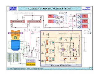 LP TURBINE
ACW-3
CW PUMP HOUSE
ACW PUMP HOUSE – UNIT-7
CONDENSER
COOLING
TOWER-7B
CW
INLET
CW
OUTLET
ACW-C
ACW-B
ACW-A
SCS - FLUSHING PUMPS
VACUUM PUMPS SEAL WATER COOLERS
M
M
SCS-GEAR
MOTOR
SCS-GEAR
MOTOR
SCS-STRAINER
SCS-STRAINER
ECW IN
ECW OUT
ECW OUT
ECW IN
PHE-A
(TG)
PHE-B
(TG)
PHE-C
(TG)
PHE-B
(SG)
PHE-A
(SG)
DRAIN
ACW-2
ACW-1
ACW-6
ACW-5
ACW-4
ACW-9
ACW-8
ACW-7
ACW-10
ACW-11
ACW-12
ACW-13
ACW-14
ACW-15
ACW-16
ACW-17
ACW-18
ACW-19
ACW-20
ACW-21
ACW-22
ACW-23
ACW-24
ACW-27
ACW-28
FOR VACUUM PUMP -A FOR VACUUM PUMP -B
ACW-29
ACW-30
ACW-31
TO CW SYSTEM
COOLING
TOWER-7A
LPH-1
FROM CW SYSTEM
M
M
M
ACW-25
ACW-26
AUXILIARY COOLING WATER SYSTEM
STAGE-3 TURBINE SCHEMES – BOOK OF “ LINE TRACE ” 02
RIGHT
LEFT
DEBRIES VALVE-A
DEBRIES VALVE-B
 