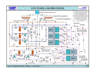 M
M
M
M M
TG-A
TG-B
TG-C
SG-A
SG-B
ECW TANK -TG ECW TANK -SG
SODIUM HYDRAXIDE DOSING TANK
PHE-A
PHE-B
PHE-C
PHE-A
PHE-B
ACW OUT
ACW IN
TO VACUUM PUMP
HEAT EXCHANGERS
ECW RETURN HEADER(T.G)
ECW SUPPLY HEADER(T.G)
TO BFP COOLERS
LONG R/C LINE
SHORT R/C
SHORT
R/C
FROM BFP COOLERS
LONG
R/C
MAKEUP TO ECW SYSTEM
MAKEUP TO ECW SYSTEM
ALL ECW PUMPS SUCTION AND
DISCHARGE LINES HAVE DRAIN
LINES. AND DISCHARGE LINE
HAVE VENT LINE BEFORE VALVE
ECW-1
ECW-2
ECW-3
ECW-17
ECW-7
ECW-8
ECW-9
ECW-4
ECW-5
ECW-6
ECW-114
ECW-78
ECW-77
ECW-81
ECW-13
ECW-10
ECW-11
ECW-12
ECW-14
ECW-15
ECW-116
ECW-115
ECW-113
ECW-82
ECW-79 ECW-80
ECW-95
ECW-96
ECW-97
ECW-98
ECW-99
ECW-83
ECW-84
ECW-85
ECW-86
ECW-75
ECW-109
ECW RETURN
HEADER (S.G)
ECW SUPPLY
HEADER(S.G)
ALL PHE RAW WATER AND DM
WATER INLET OUTLET HAVE
DRAIN LINES AND ALL HEADERS
HAVE VENT LINES
ECW PUMPS AND PHE SYSTEM
STAGE-3 TURBINE SCHEMES – BOOK OF “ LINE TRACE ” 03
 