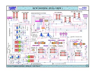 M
M
M
P.W. COOLERS
SEAL OIL COOLERS (AIR)
SEAL OIL COOLERS (H2)
COMPRESSOR
M.D.BFP
T.D.BFP
T.D.BFP
ECW-A
ECW-B
ECW-C
PHE-C
(TG)
MD BFP-L/O
COOLERS
MD BFP-W/O
COOLERS
TD BFP MOT
COOLERS
TD BFP MOT
COOLERS
FROM ACW
SYSTEM
TO CW SYSTEM
EXCITER
V / PUMPS
GENERATOR H2
COOLERS
CFT COOLERS
MOT COOLERS
CEP-C
S S
M
M
M
PHE-B
(TG)
PHE-A
(TG)
PHE-A
(SG)
PHE-B
(SG)
TO EQUIPMENTS (SG)
FROM EQUIPMENTS (SG)
LONG R/C
SHORT R/C
ECW-A (SG) ECW-B (SG)
LONG
R/C
SHORT
R/C
TO
EQUIPMENTS
FROM EQUIPMENTS TO PUMPS
CEP-B CEP-A
TD BFP MOT
CENTRIFUGE
CEP BRG. COOLING LINE
MAKE UP
LINE FROM
ECW TANK
DOSING LINE
MAKE
UP
LINE
DOSING
LINE
TO COT /DOT CENTRIFUGE
ECW SYSTEM ( FULL VIEW )
STAGE-3 TURBINE SCHEMES – BOOK OF “ LINE TRACE ” 04
MAKEUP /FILL LINE
TD BFP MOT
CENTRIFUGE
MOT
CENTRIFUGE
 