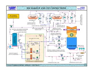 M
M
GSC
CEP DISCHARGE
HEADER
TO LP BY PASS
SPRAY
CONDENSATE SPILL LINE
HOTWELL NORMAL MAKEUP AND FILL
LINE FROM DM MAKEUP WATER PUMPS
HOTWELL EMERGENCY
MAKEUP AND FILL LINE
CTP-A
CTP-B
LP TURBINE
M
CEP- C , B , A
NAOH TANK FILL /MAKEUP LINE
R/C LINE TO CS TANK
CST FILL AND MAKEUP LINE FROM
DM WATER MAKEUP PUMPS
ECW TANK
TURBINE
ECW TANK
BOILER
M
CONDENSER
LPH-1
DM MAKEUP
WATER PUMPS
CONDENSATE LINE TO LPH-1
MAKEUP LINE TO
ECW SYSTEM (SG)
MAKEUP LINE TO
ECW SYSTEM (TG)
M
M
CONDENSATE
STORAGE
TANK
ECW
TANKS
NORMAL
FILL
AND
MAKEUP
LINE
M
SAMPLE LINE
SEAL POT
DMV-41
DMV-43
CDV-47
DMV-45
DMV-46
DMV-47
DMV-49
DMV-48 DMV-50
DMV-82
DMV-60
DMV-54
DMV-55
CDV-46
CDV-43
CDV-45
DMV-75
ECW-67
ECW-68
ECW-66
ECW-69
ECW-101
ECW-100
ECW-99
ECW-102
ECW-104
ECW-105
ECW-103
ECW-63
ECW-64
ECW-62
ECW-106
ECW-65
DMV-38
DMV-65
DMV-63
NaOH BREATHER
CST PUMP HOUSE /COMPRESSOR HOUSE
DMV-40
M
M
DMV-72
PRIMARY WATER
SYSTEM MAKEUP LNE
M
ECW TANKS EMERGENCY
MAKEUP LINE
GRAVITY MAKEUP
LINE TO CONDENSER
DM MAKEUP AND CST CONNECTIONS
STAGE-3 TURBINE SCHEMES – BOOK OF “ LINE TRACE ” 05
 